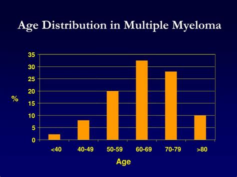 multiple myeloma prognosis by age