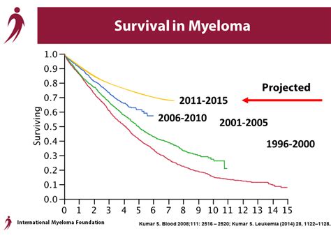 multiple myeloma survival rate 2021