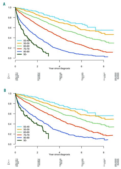 multiple myeloma survival rate elderly