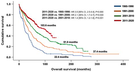 multiple myeloma survival time