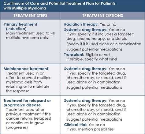 multiple myeloma treatment options chart
