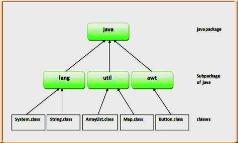 multiple packages in java
