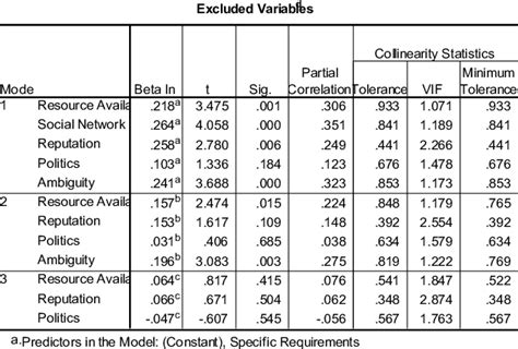 multiple regression analysis spss excluded variables