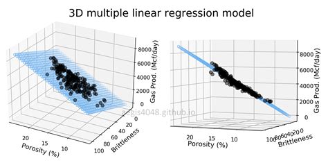 multiple regression model in python