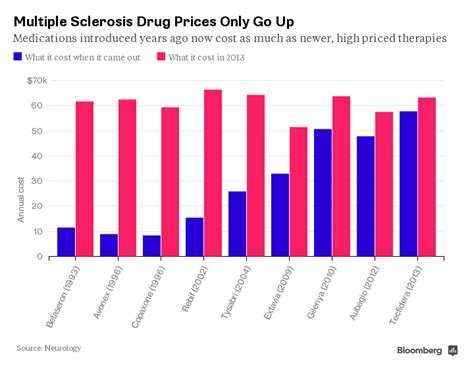 multiple sclerosis drug costs