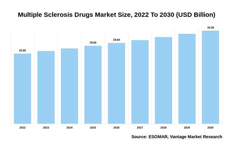 multiple sclerosis drug market size
