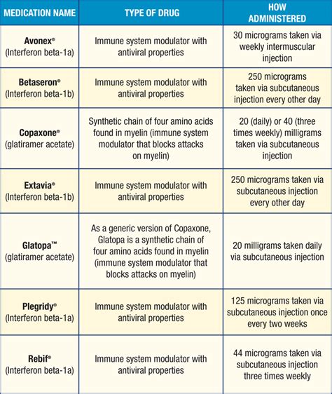 multiple sclerosis medications injections