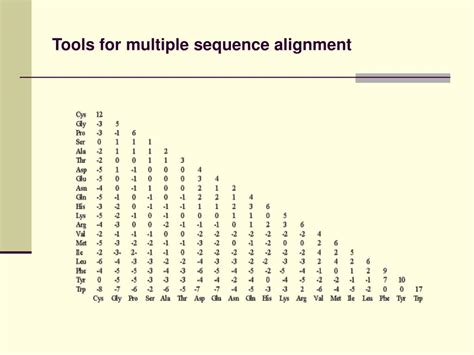 Multiple Sequence Alignment Tools List