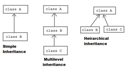 multiple vs multilevel inheritance in java