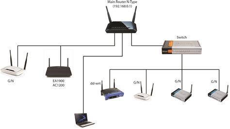 Multiple Wireless Access Points Home Network