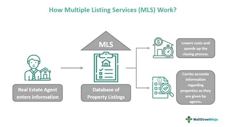 How to Create a Multiple Listing Service (MLS)