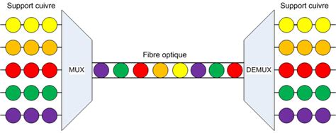 multiplexage fibre optique