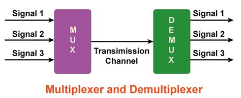 multiplexer and demultiplexer javatpoint