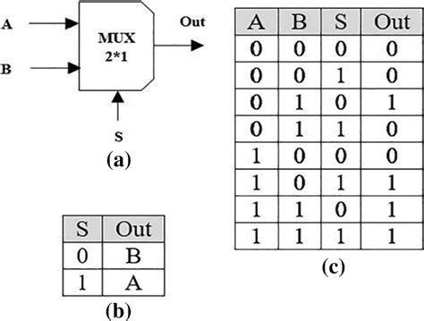 multiplexer diagram and truth table