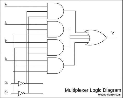multiplexer logic diagram