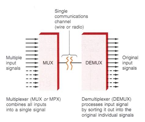 multiplexers and demultiplexers pdf