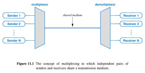 multiplexing and demultiplexing in networking