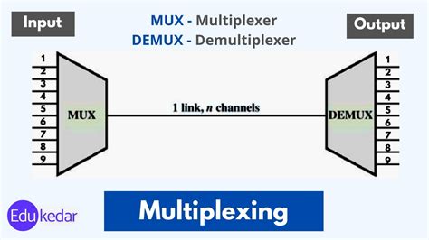 Multiplexing In Computer Network Slideshare