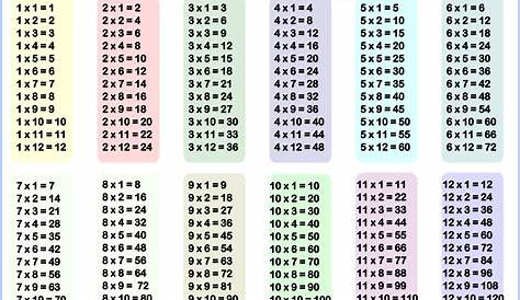 High Resolution Multiplication Table Chart Poster