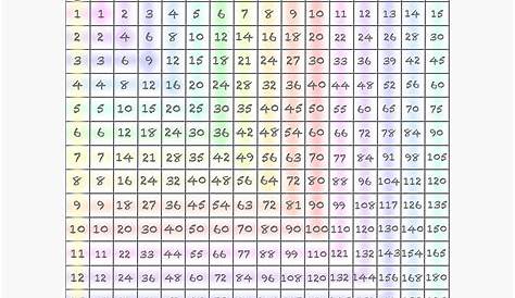 Multiplication Times Table 1 15 Free Chart 5 For Kids [Free