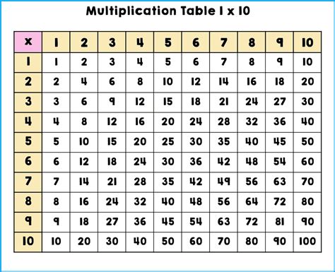 multiplication chart 1 10 pdf