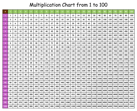 multiplication chart 1-100 free