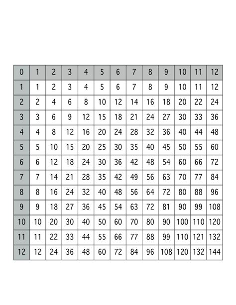 multiplication chart free printable 1-12