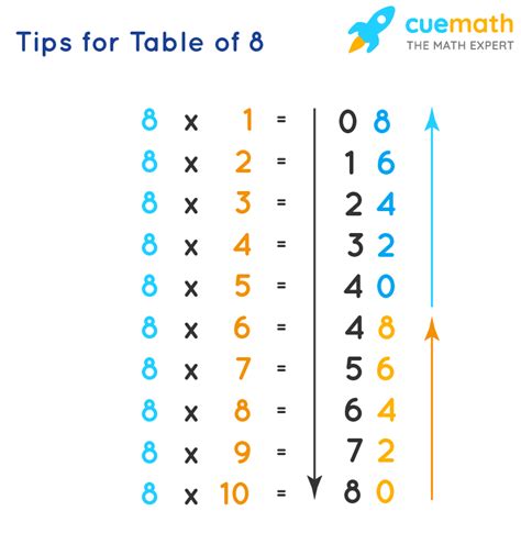multiplication chart of 8
