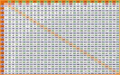 multiplication chart printable 1-100