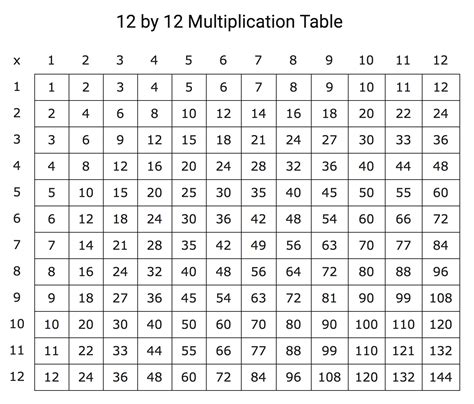 multiplication chart up to 12 printable