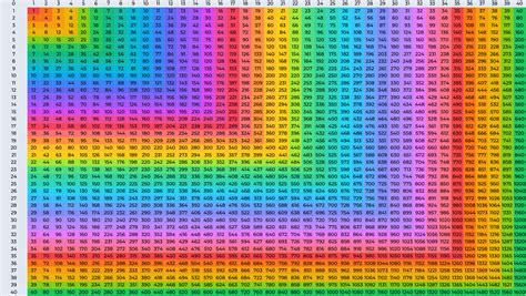 Multiplication Chart Up To 40