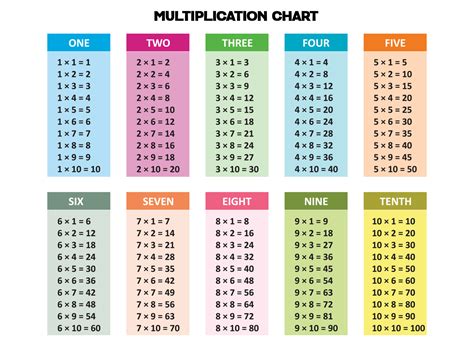 Multiplication Table Learning times table chart 1100 for kids