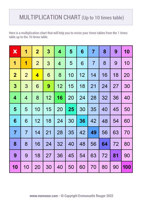 Multiplication Table Printable Rainbow