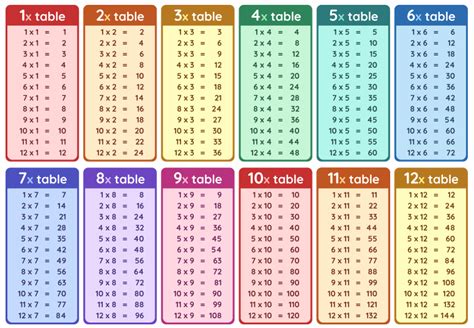 multiplication tables check 2024