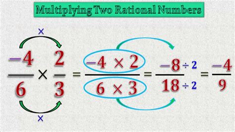 multiplying rational numbers ppt
