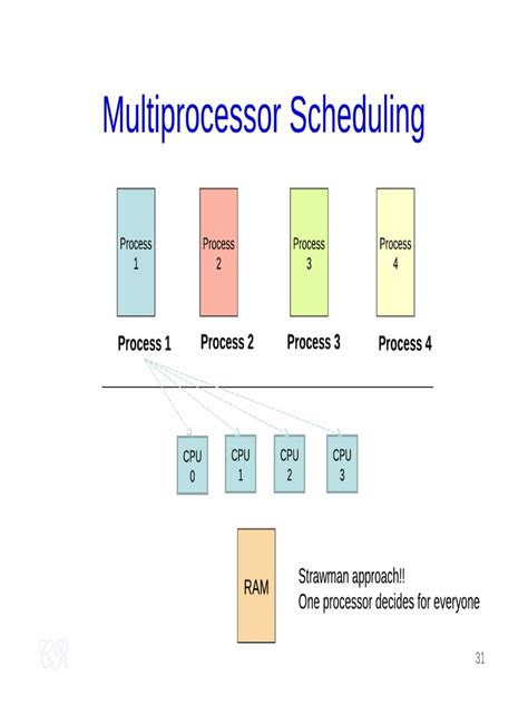 multiprocessor scheduling in os pdf
