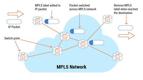 multiprotocol label switching mpls network