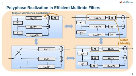 Multirate Signal Processing In Matlab