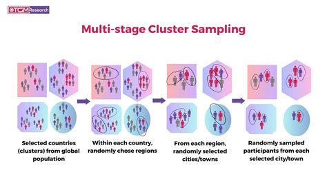 multistage random sampling vs cluster sampling