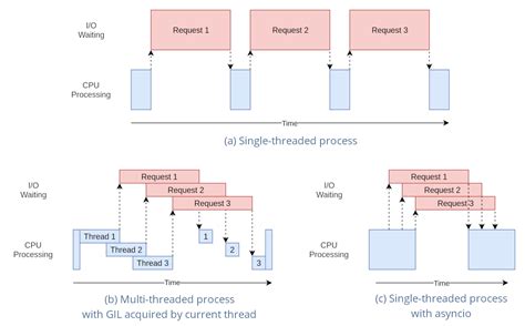 Multithreading And Asynchronous Programming