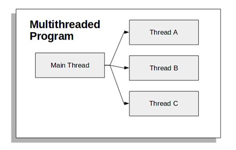 Multithreading Concepts In Python