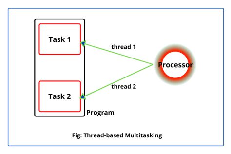 Multithreading In Java Diagram