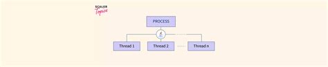 Multithreading In Java Scaler