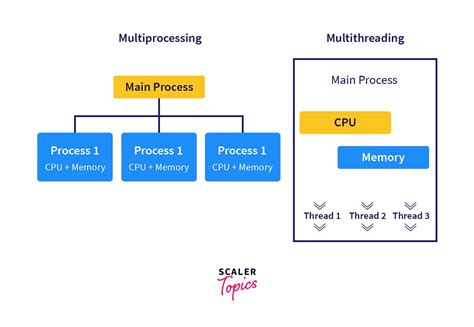 Multithreading In Multiprocessing Python