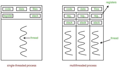 Multithreading In Single Threaded Program