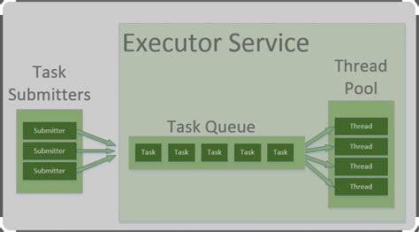 Multithreading Java Executorservice