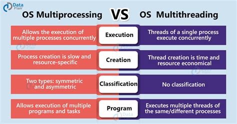 Multithreading Parallel Processing Difference