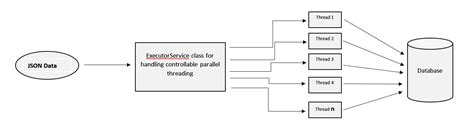 Multithreading Parallel Processing Java