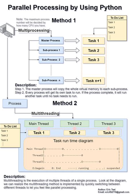 Multithreading Parallel Processing Python