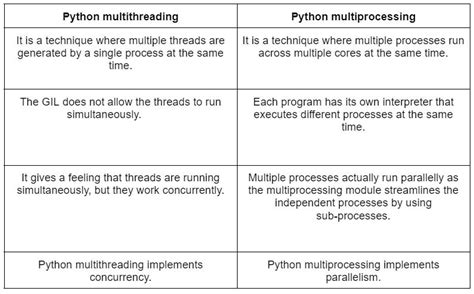 Multithreading Python Vs Multiprocessing